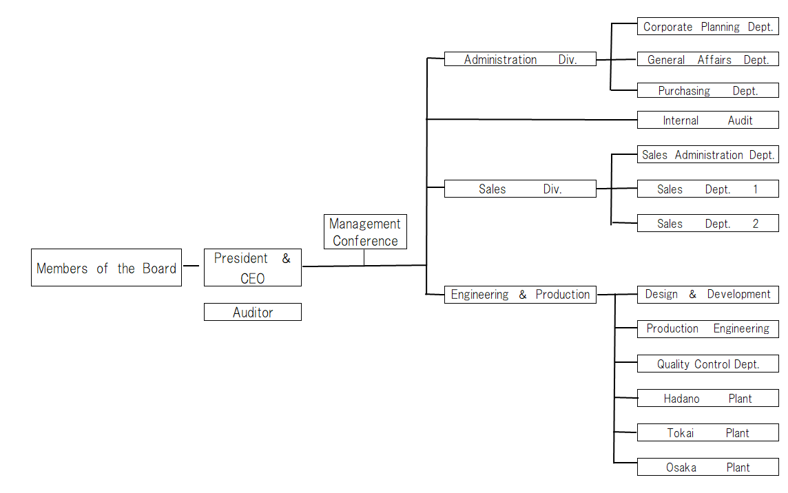 Organizational chart.png